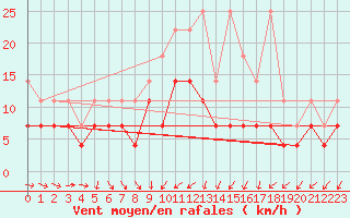 Courbe de la force du vent pour Aix-la-Chapelle (All)