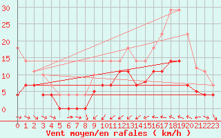 Courbe de la force du vent pour Oliva