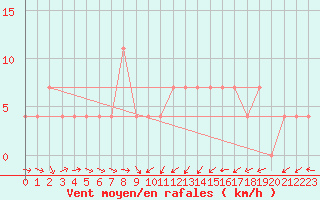 Courbe de la force du vent pour Puchberg