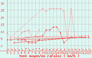 Courbe de la force du vent pour Les Marecottes