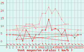Courbe de la force du vent pour Porqueres