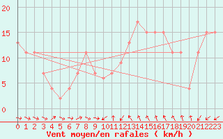 Courbe de la force du vent pour Murcia