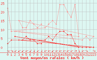 Courbe de la force du vent pour Disentis