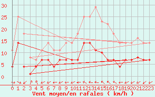 Courbe de la force du vent pour Talavera de la Reina