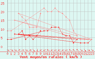 Courbe de la force du vent pour Aarhus Syd