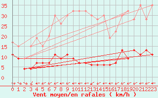 Courbe de la force du vent pour Hoernli