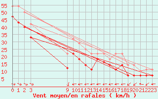 Courbe de la force du vent pour Bares