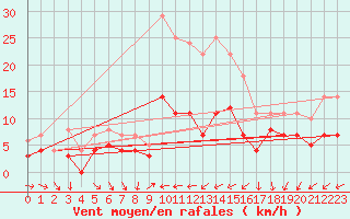 Courbe de la force du vent pour Geisenheim