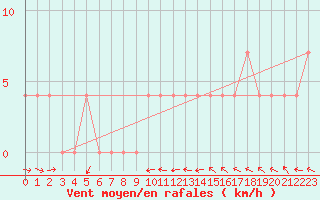 Courbe de la force du vent pour Sodankyla Vuotso