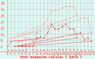Courbe de la force du vent pour Oliva