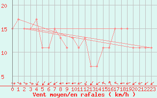 Courbe de la force du vent pour Manston (UK)