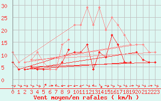 Courbe de la force du vent pour Puerto de San Isidro