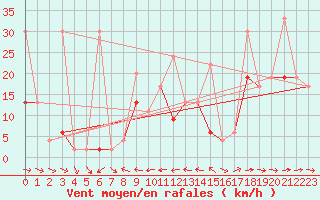 Courbe de la force du vent pour Piotta