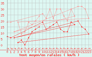 Courbe de la force du vent pour Piotta