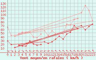 Courbe de la force du vent pour Jungfraujoch (Sw)