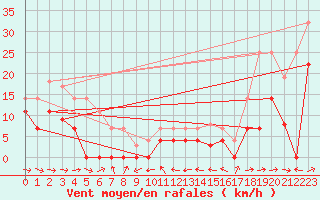 Courbe de la force du vent pour Helln