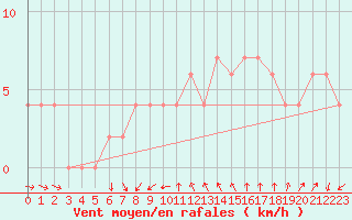 Courbe de la force du vent pour Trieste