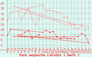 Courbe de la force du vent pour Saint Pierre-des-Tripiers (48)