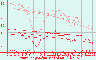 Courbe de la force du vent pour Lran (09)