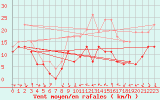 Courbe de la force du vent pour Leucate (11)