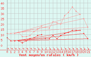 Courbe de la force du vent pour Saelices El Chico