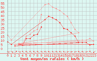 Courbe de la force du vent pour Cap Corse (2B)