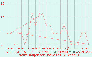 Courbe de la force du vent pour Saalbach