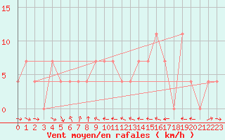 Courbe de la force du vent pour Ramsau / Dachstein