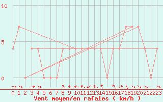 Courbe de la force du vent pour Sopron