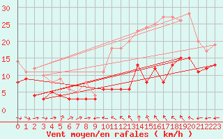 Courbe de la force du vent pour Orly (91)