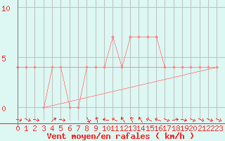 Courbe de la force du vent pour Murau