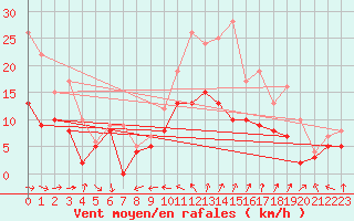 Courbe de la force du vent pour Reims-Prunay (51)