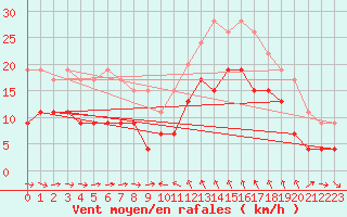 Courbe de la force du vent pour Solenzara - Base arienne (2B)