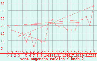 Courbe de la force du vent pour Mumbles