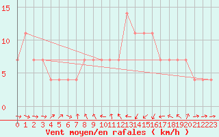 Courbe de la force du vent pour Wien Unterlaa