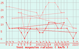 Courbe de la force du vent pour Loja