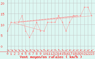 Courbe de la force du vent pour Wolfsegg