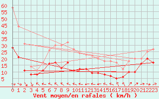 Courbe de la force du vent pour Ile du Levant (83)