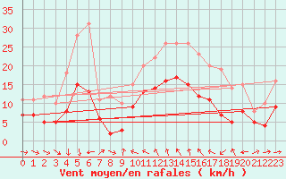 Courbe de la force du vent pour Solenzara - Base arienne (2B)