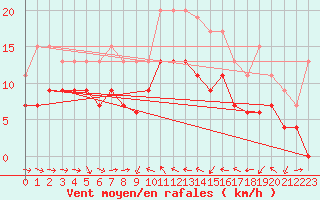 Courbe de la force du vent pour Solenzara - Base arienne (2B)