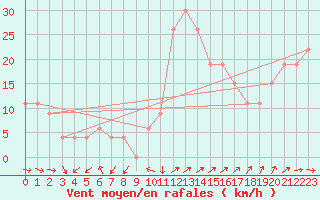 Courbe de la force du vent pour Grazzanise