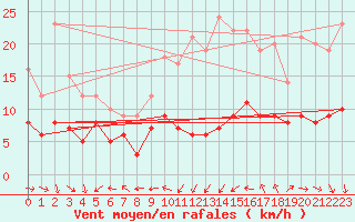 Courbe de la force du vent pour Dax (40)