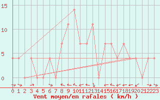 Courbe de la force du vent pour Murau