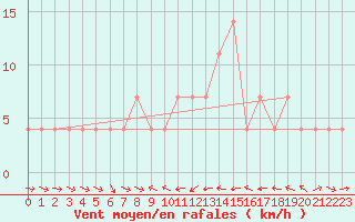 Courbe de la force du vent pour Murau