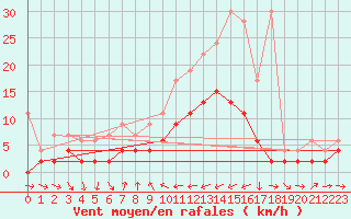 Courbe de la force du vent pour Disentis