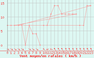 Courbe de la force du vent pour Sopron