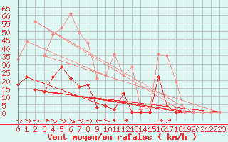 Courbe de la force du vent pour Les crins - Nivose (38)