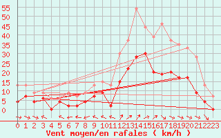 Courbe de la force du vent pour Luxeuil (70)