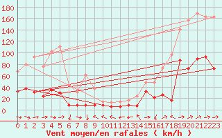 Courbe de la force du vent pour Cap Sagro (2B)