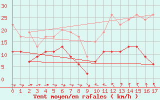 Courbe de la force du vent pour Sjaelsmark